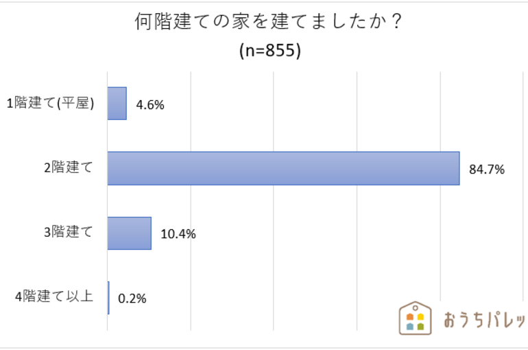 アンケート建築規模割合