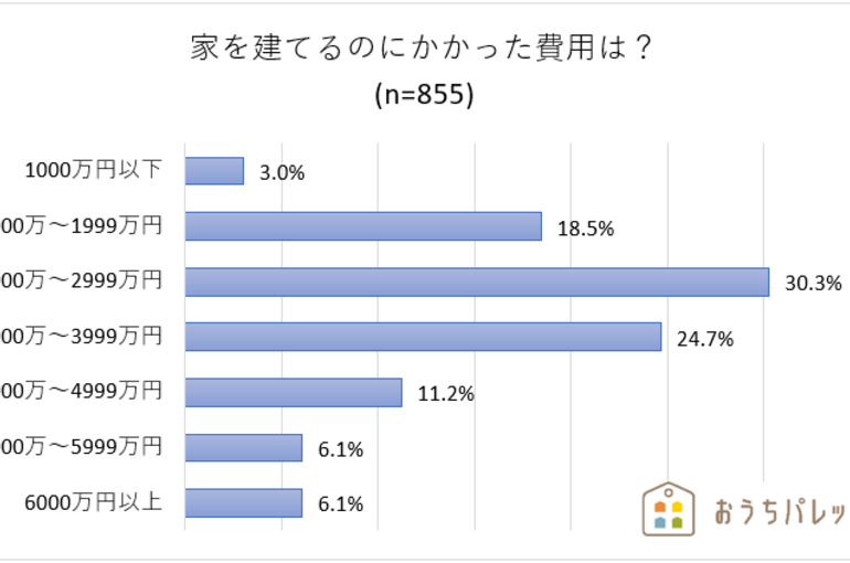 家を建てるのにかかった費用