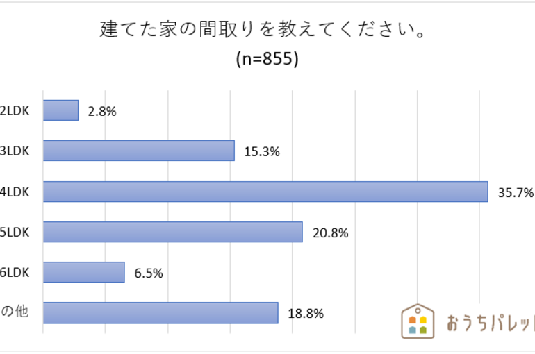 間取りアンケート結果