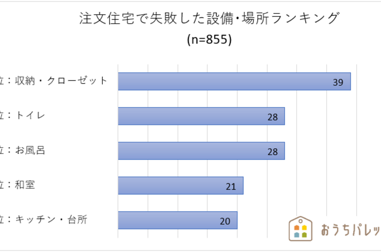 注文住宅失敗ランキング
