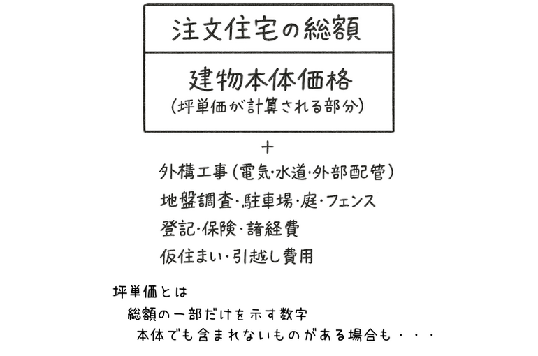 坪単価に含まれるもの