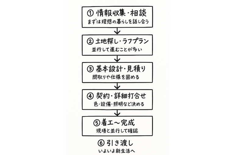 工程スケジュール